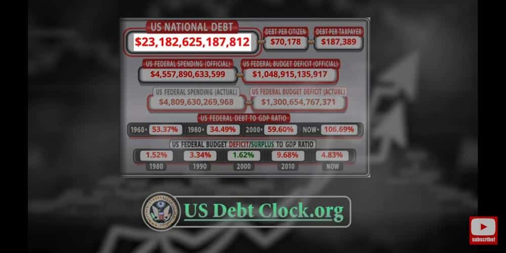 The US National Debt is now at 23 trillion and has a running trillion-dollar deficit.