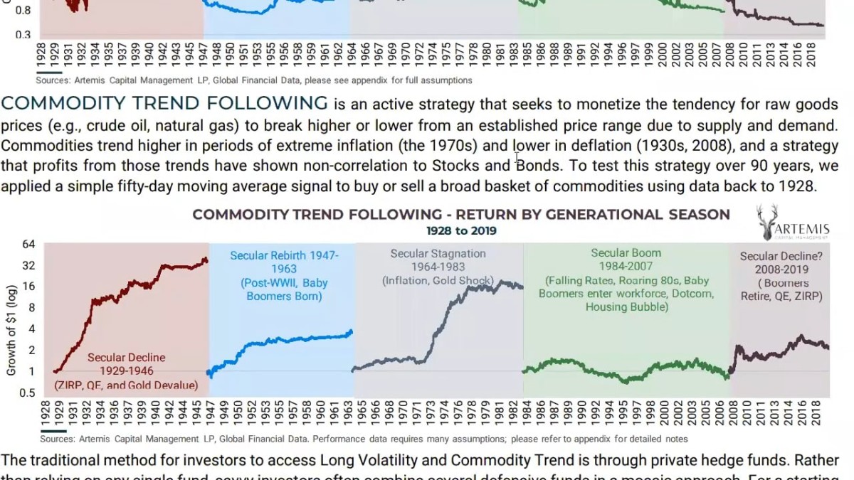 Dragon Portfolio Commodities Trend Following Strategy (Patrick Ceresna)